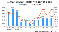 2023年10月全國飼料生產專用設備產量數據統計分析