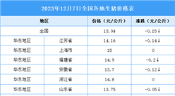 2023年12月8日全國各地最新生豬價格行情走勢分析