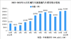 2023年11月長城汽車產銷情況：新能源汽車銷量同比增長142.93%（圖）