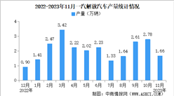 2023年11月一汽解放汽車產銷情況：銷量同比增長49.95%（圖）
