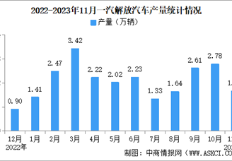 2023年11月一汽解放汽车产销情况：销量同比增长49.95%（图）