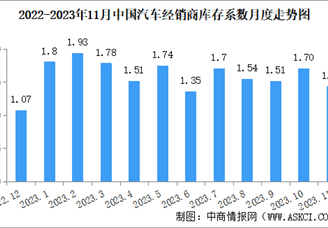 2023年11月中国汽车经销商库存系数为1.43 处于在警戒线以下（图）
