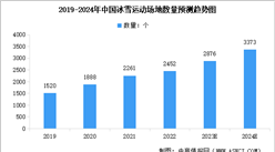 2024年中國冰雪運動場地數量預測及細分類型占比分析（圖）