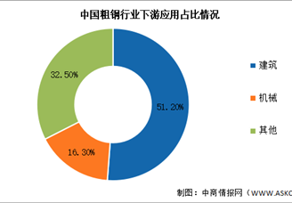 2024年中国粗钢产量及下游应用情况预测分析（图）