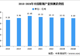 2024年中国粗钢产量及竞争格局预测分析（图）