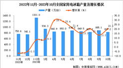 2023年10月全國家用電冰箱產量數據統計分析