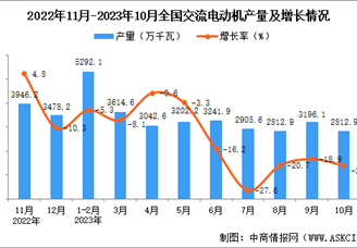2023年10月全国交流电动机产量数据统计分析