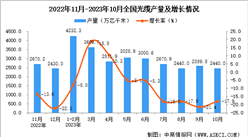 2023年10月全國光纜產量數據統計分析