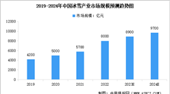 2024年中國冰雪產業市場規模預測及重點企業業務布局分析（圖）