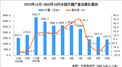 2023年10月全國空調產量數據統計分析