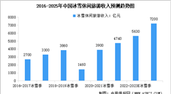 2024年中國冰雪旅游行業市場現狀預測分析：旅游人數持續增長（圖）