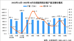 2023年10月全國家用洗衣機產量數據統計分析