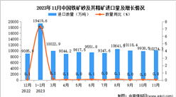2023年11月中國鐵礦砂及其精礦進口數據統計分析：進口量與去年同期持平