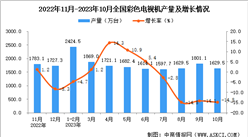 2023年10月全國彩色電視機產量數據統計分析