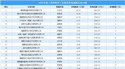 投資情報 · 福州篇 | 2023年前三季度福州這50家企業工業土地投資規模最大