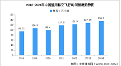 2024年中國通用航空行業機隊規模及飛行時間預測分析（圖）