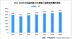 2024年中國通用航空行業機隊規模及機場數量預測分析（圖）