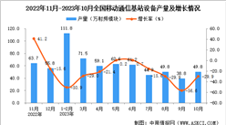 2023年10月全國移動通信基站設備產量數據統計分析