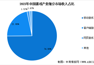 2024年中国游戏行业市场规模及其细分行业市场占比分析（图）