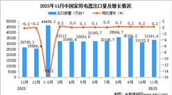 2023年11月中國家用電器出口數據統計分析：出口量同比增長0.2%