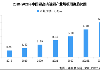 2024年中國超高清視頻市場規模及行業發展前景預測分析（圖）