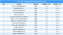 【招商引資成績分享】2023年前三季度漳州制造業土地投資TOP50企業盤點