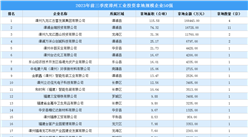【工業投資情報】2023年前三季度漳州工業土地投資50強企業摘走68宗地