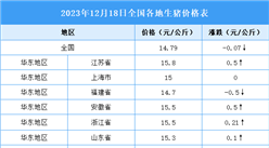2023年12月19日全國各地最新生豬價格行情走勢分析