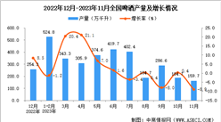 2023年11月全國啤酒產量數據統計分析