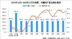 2023年11月全國鮮、冷藏肉產量數據統計分析