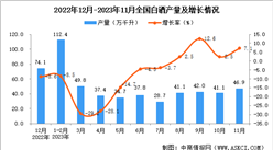 2023年11月全國白酒產量數據統計分析