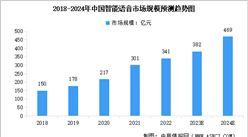 2024年中國智能語音市場規模及行業發展前景預測分析（圖）