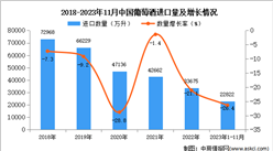 2023年1-11月中國葡萄酒進口數據統計分析：進口量同比下降26.4%