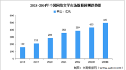 2024年中國網絡文學用戶規模及市場規模預測分析（圖）