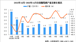 2023年11月全國葡萄酒產量數據統計分析