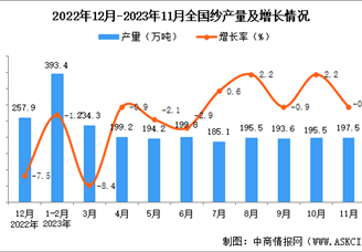 2023年11月全国纱产量数据统计分析