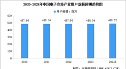 2024年中國電子競技產業市場現狀預測分析（圖）