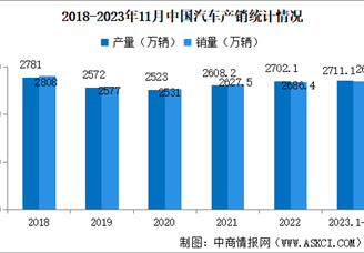 2023年11月中国汽车产销情况：乘用车销量同比增长25.3%（图）