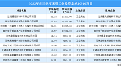 【產業招商情報】 2023年前三季度無錫工業土地投資TOP10項目總投資近9億元