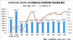 2023年11月全國蠶絲及交織機織物產量數據統計分析