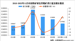 2023年1-11月中國鐵礦砂及其精礦進口數據統計分析：進口量小幅增長