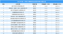 產業投資聚焦 | 2023年前三季度無錫制造業50強企業土地投資超18億元
