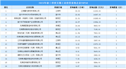 投資情報速遞 | 2023年前三季度無錫工業土地投資TOP50企業總投資近20億元