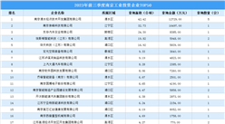【工業投資盤點】2023年前三季度南京工業投資TOP50企業總投資超13億元