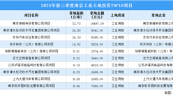 招商觀察 | 2023年前三季度南京這十個工業項目土地投資規模最大