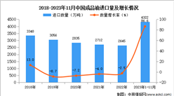 2023年1-11月中國成品油進口數據統計分析：進口量同比增長86.6%