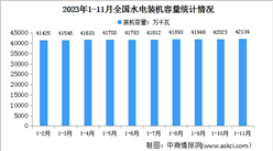 2023年1-11月中國水電行業運行情況：裝機容量同比增長2.7%