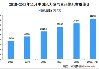 2023年1-11月中国风电行业运行情况：装机容量同比增长17.6%（图）