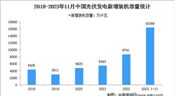 2023年1-11月光伏發電行業運行情況：裝機容量同比增長49.9%（圖）