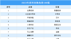 2023年度科創獨角獸100強排行榜（附榜單）